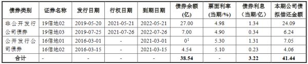 信达地产：拟发行41.44亿元公司债券-中国网地产