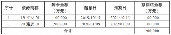 建发股份：拟发行20亿元可续期公司债券 用于偿还债务-中国网地产