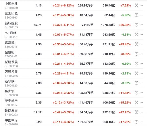 地产股收盘丨沪指收涨1.14% 中国电建收涨6.12% 华侨城A收跌4.74%-中国网地产