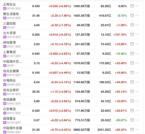 地产股收盘丨恒指收跌0.36% 雅生活服务收涨7.9% 银城国际控股收跌6%-中国网地产