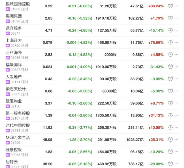 地产股收盘丨恒指收跌0.36% 雅生活服务收涨7.9% 银城国际控股收跌6%-中国网地产