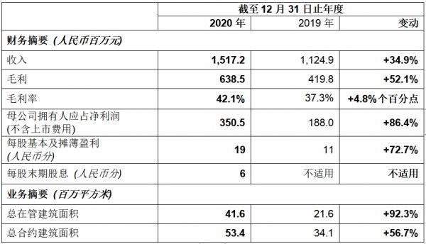 合景悠活发布2020年业绩 打造全产业链发展智慧运营服务商-中国网地产