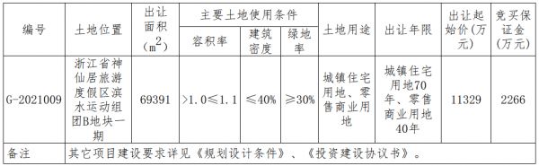 台州仙居县1.14亿元成功出让一宗商住用地 溢价率0.88%-中国网地产