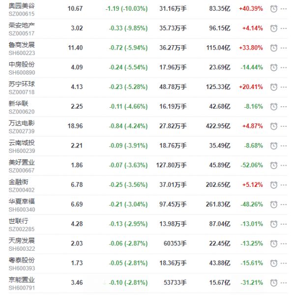 地产股收盘丨沪指收跌0.93% 华侨城收涨2.27% 万达电影收跌4.24%-中国网地产