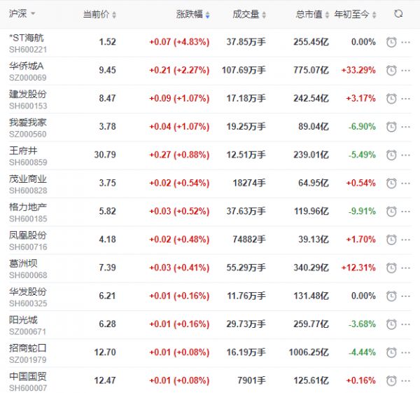 地产股收盘丨沪指收跌0.93% 华侨城收涨2.27% 万达电影收跌4.24%-中国网地产