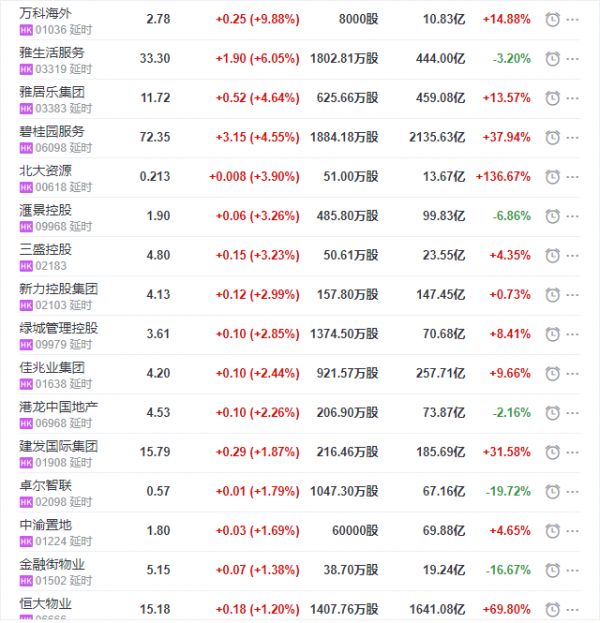 地产股收盘丨恒指收跌1.34% 万科海外收涨9.88% 雅生活服务收涨6.05%-中国网地产