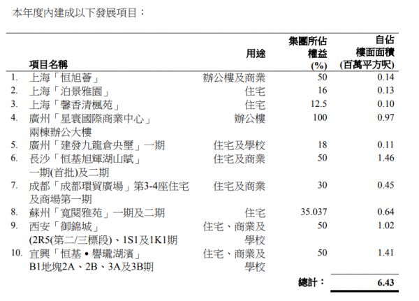 恒基地产：2020年归属股东净利润101.92亿港元 同比减少40%-中国网地产