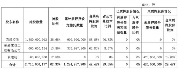 荣盛发展：荣盛控股解除质押1.34亿股公司股份 占总股本的3.08%-中国网地产