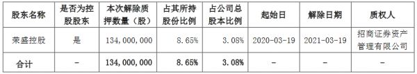 荣盛发展：荣盛控股解除质押1.34亿股公司股份 占总股本的3.08%-中国网地产