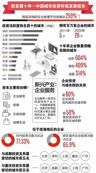 城市投资活跃度成渝双双进前十-中国网地产