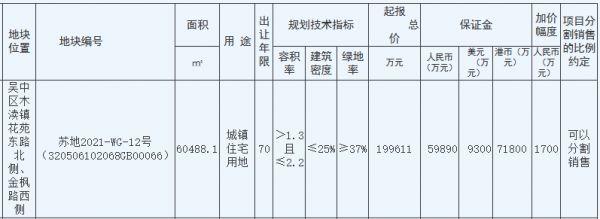 建发22.58亿元竞得苏州市吴中区一宗住宅用地 溢价率13.10%-中国网地产