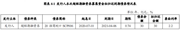 招商蛇口：拟发行30亿元超短期融资券 期限180天-中国网地产