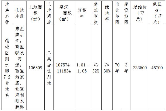 祥生31.11亿元竞得绍兴市越城区一宗住宅用地 溢价率33.23%-中国网地产