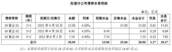 首创置业：拟发行24.3亿元公司债券 用于偿付到期的公司债券-中国网地产