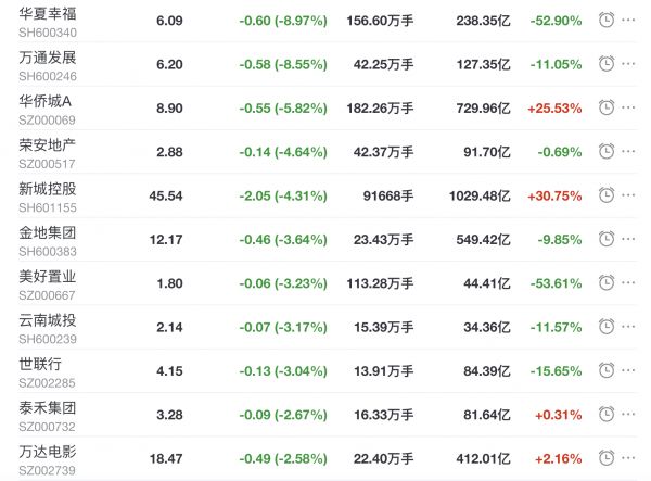 地产股收盘丨沪指收跌1.3% 金融街涨停 万通发展收跌超8%-中国网地产