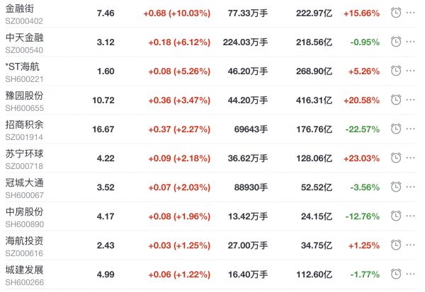 地产股收盘丨沪指收跌1.3% 金融街涨停 万通发展收跌超8%-中国网地产