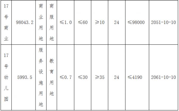 金新城置业15.12亿元摘得天津市滨海新区一宗商住用地-中国网地产