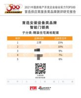 三星SDS荣获2021年中国房地产开发企业500强·智能门锁类 精装住宅高标配套首选供应商