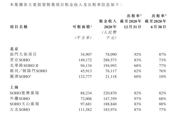 SOHO中国：2020年归属股东净利润5.35亿元 同比下降59.76%-中国网地产