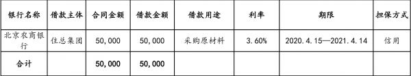 北京住总集团：拟发行5亿元超短期融资券-中国网地产