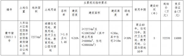 众安9.457亿元竞得衢州市柯城区一宗商住用地 溢价率30.86%-中国网地产