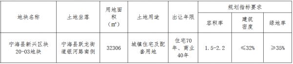 得力7.46亿元竞得宁波市宁海县一宗住宅用地 溢价率34.62%-中国网地产