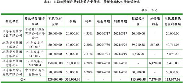 珠海华发：拟发行15亿元超短期融资券-中国网地产