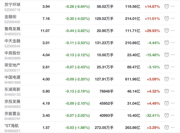 地产股收盘丨沪指收跌0.1% 招商积余收涨3.18% 金融街收跌4.02%-中国网地产
