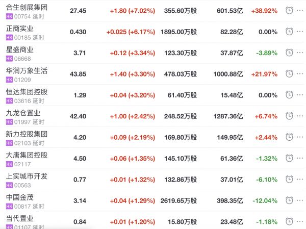 地产股收盘丨恒指收跌0.07% 合生创展集团收涨7.02%-中国网地产