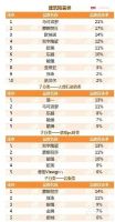 蒙娜丽莎多品类获选建筑陶瓷首选供应商品牌！