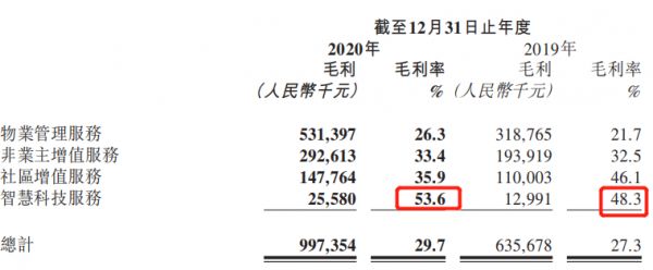 金科服务：五年十倍，五高“学