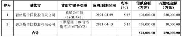 普洛斯中国：成功发行15亿元公司债券 票面利率为4.40%-中国网地产