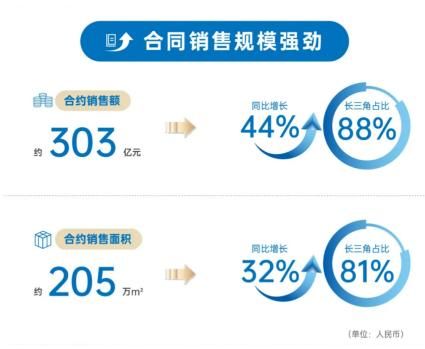 大发地产稳健经营逻辑：降杠杆、提利润、保规模