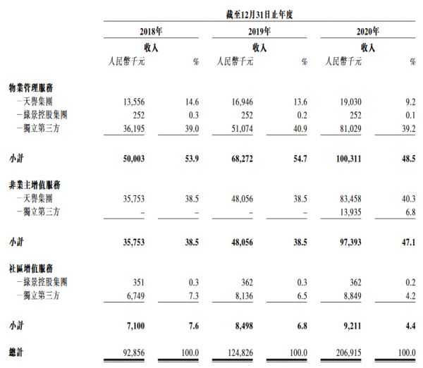 天誉青创智联服务递交招股书 2020年实现收入2.069亿元-中国网地产