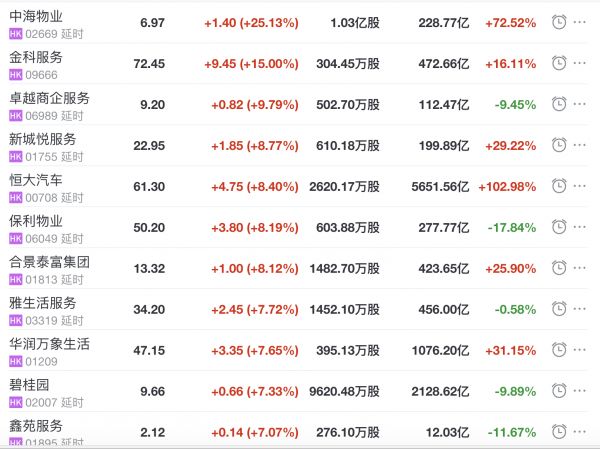 地产股收盘丨恒指收涨1.57% 中海物业收涨25.49%-中国网地产