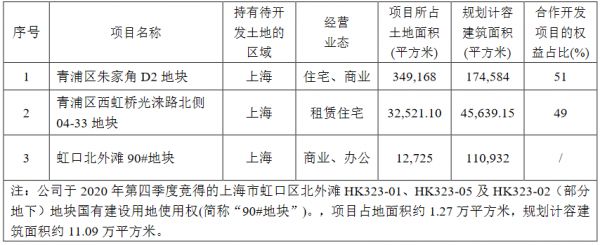 上实发展：2020年合约销售金额约50亿元 同比下降36.63%-中国网地产