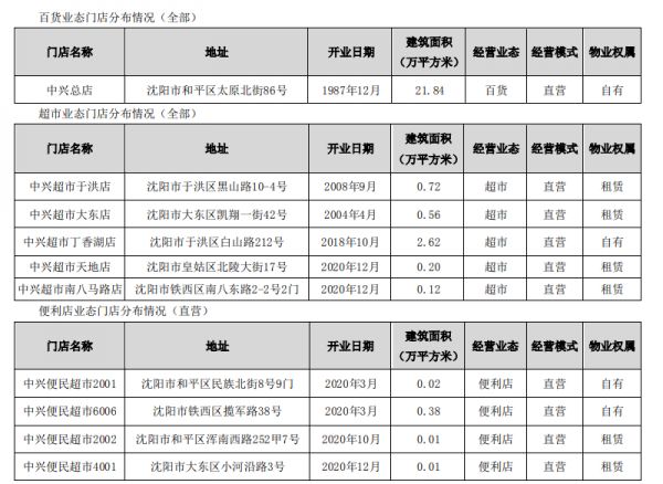 中兴商业：2020年归属股东净利润0.97亿元 同比减少37.13%-中国网地产