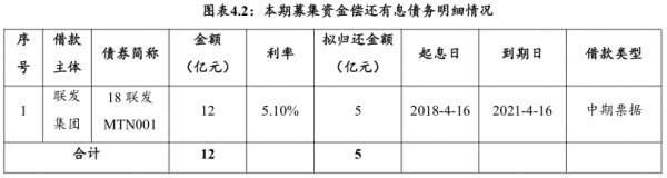 联发集团：拟发行5亿元超短期融资券 用于偿还有息债务-中国网地产