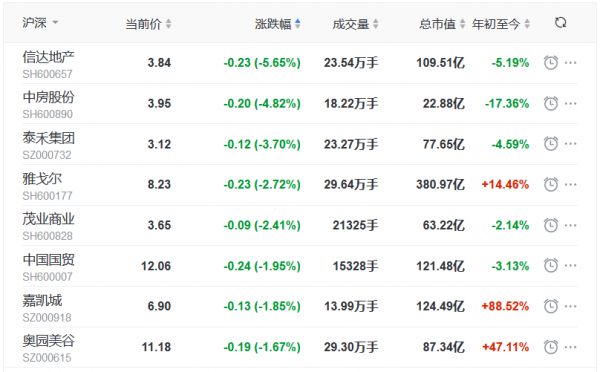 地产股收盘丨指数全天冲高回落 沪指涨0.50% 招商积余涨9.65% 信达地产跌5.65%-中国网地产