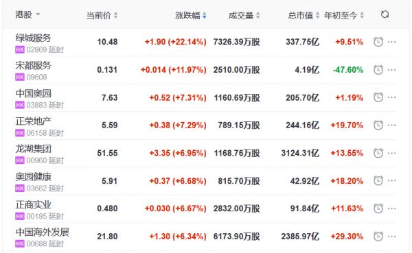 地产股收盘丨恒指收涨0.01% 绿城服务涨22.14% 明源云跌4.34%-中国网地产