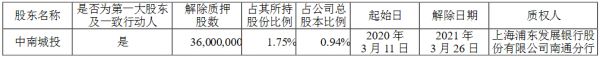 中南建设：中南城投解除质押3600万股公司股份并进行再质押-中国网地产