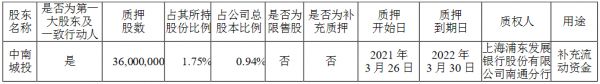 中南建设：中南城投解除质押3600万股公司股份并进行再质押-中国网地产