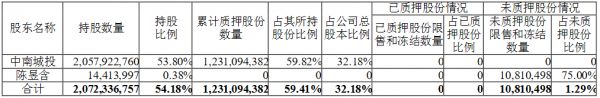 中南建设：中南城投解除质押3600万股公司股份并进行再质押-中国网地产