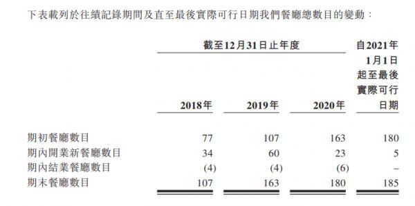 绿茶餐厅港交所提交招股书 在营门店185间-中国网地产