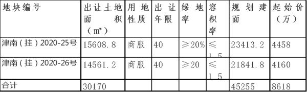 起始价总计8618万元 津南葛沽两宗商服地块挂牌-中国网地产