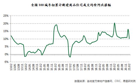 新建商品成交