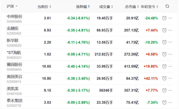 地产股收盘丨三大股指全线飘红 新城控股涨6.39% 中房股份跌8.61%-中国网地产