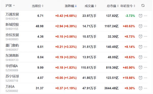 地产股收盘丨三大股指全线飘红 新城控股涨6.39% 中房股份跌8.61%-中国网地产