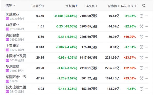 地产股收盘丨恒指收涨0.84% 中国奥园涨14.15% 国瑞置业跌28.85%-中国网地产