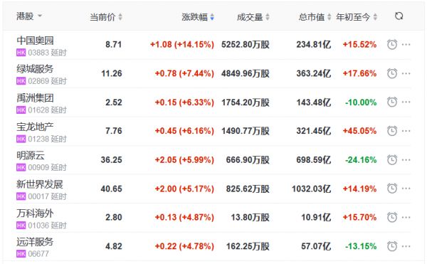 地产股收盘丨恒指收涨0.84% 中国奥园涨14.15% 国瑞置业跌28.85%-中国网地产